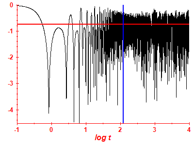 Survival probability log